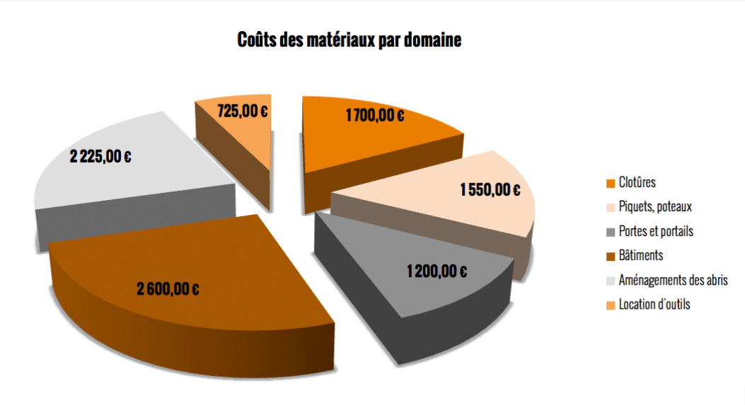 coûts des matériaux coûts des matériaux